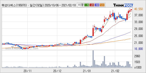 '해성디에스' 52주 신고가 경신, 단기·중기 이평선 정배열로 상승세