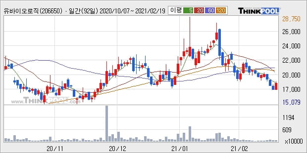 유바이오로직스, 전일대비 +14.74%... 외국인 -1,262주 순매도