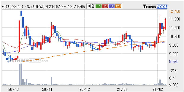 '팬젠' 52주 신고가 경신, 단기·중기 이평선 정배열로 상승세