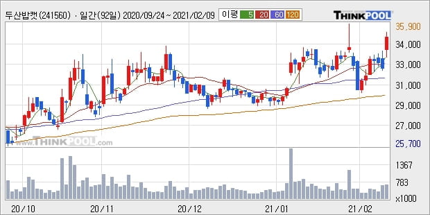 두산밥캣, 전일대비 5.08% 상승중... 외국인 기관 동시 순매수 중