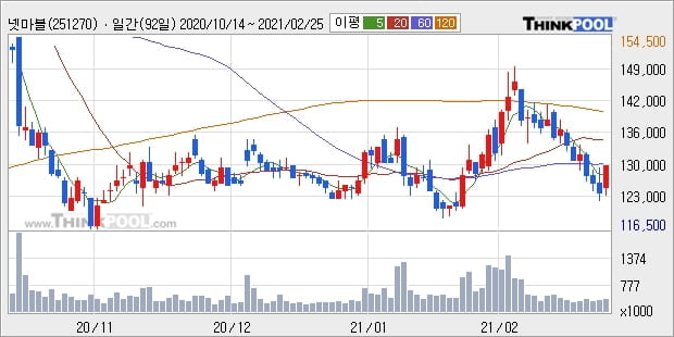 넷마블, 전일대비 5.26% 상승... 외국인 기관 동시 순매수 중
