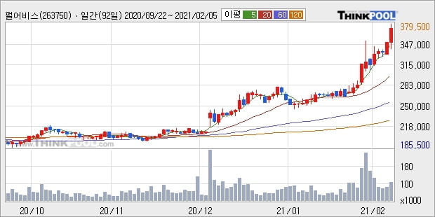 펄어비스, 전일대비 11.77% 상승... 이 시각 거래량 10만4913주