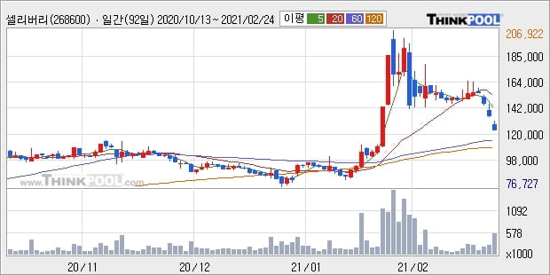 셀리버리, 장중 하락세, 전일대비 -10.01%... 이 시각 거래량 54만5911주