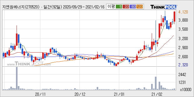 '지엔원에너지' 52주 신고가 경신, 단기·중기 이평선 정배열로 상승세