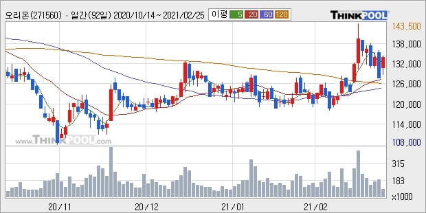 오리온, 상승출발 후 현재 +6.08%... 외국인 기관 동시 순매수 중