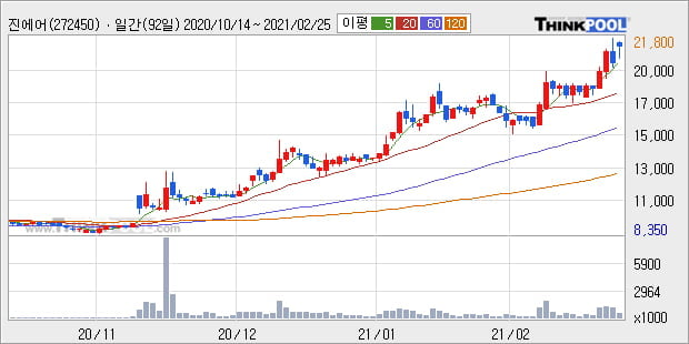 '진에어' 52주 신고가 경신, 단기·중기 이평선 정배열로 상승세