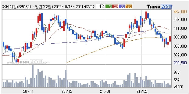 SK케미칼, 상승출발 후 현재 +5.32%... 이 시각 15만9058주 거래