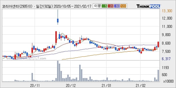 코리아센터, 전일대비 10.05% 상승중... 기관 35,000주 순매수 중