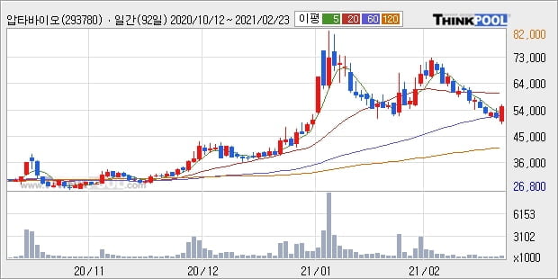 압타바이오, 장중 반등세, 전일대비 +11.43%... 이 시각 33만9090주 거래