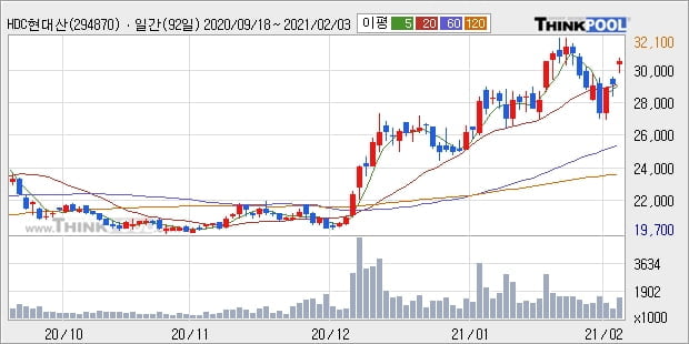 HDC현대산업개발, 전일대비 +5.12%... 외국인 -33,059주 순매도 중