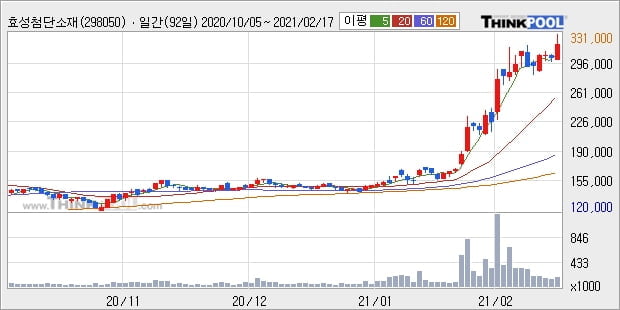 효성첨단소재, 상승출발 후 현재 +21.19%... 이 시각 거래량 52만355주