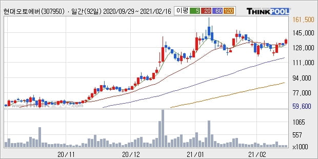 현대오토에버, 전일대비 +5.33%... 외국인 1,228주 순매수
