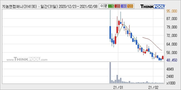 지놈앤컴퍼니, 전일대비 10.73% 상승중... 외국인 -6,711주 순매도