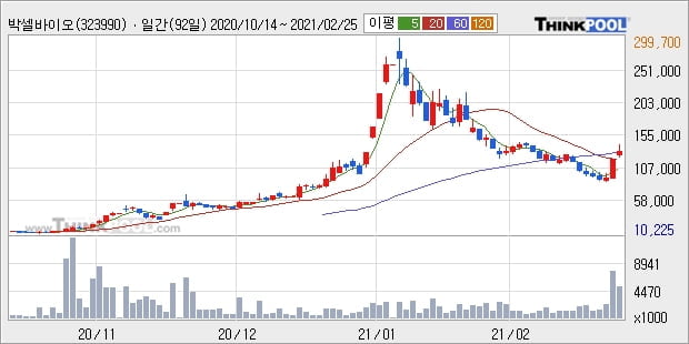 박셀바이오, 상승흐름 전일대비 +11.59%... 이평선 역배열 상황에서 반등 시도