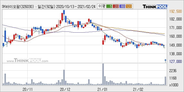 SK바이오팜, 전일대비 -12.54% 장중 하락세... 이 시각 133만838주 거래