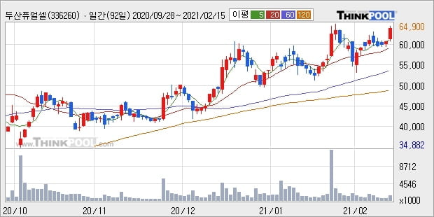 두산퓨얼셀, 전일대비 5.03% 올라... 외국인 기관 동시 순매수 중