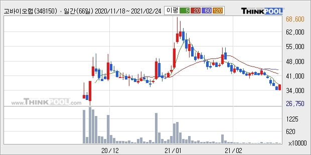 고바이오랩, 전일대비 10.13% 상승... 외국인 3,328주 순매수