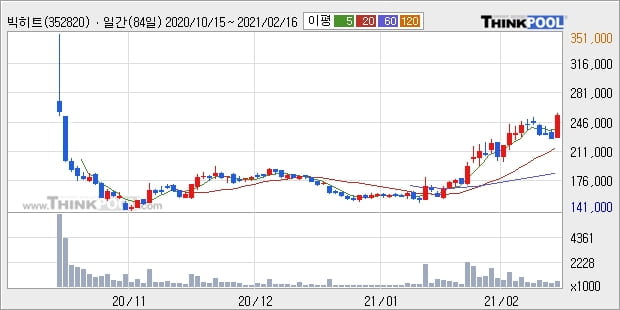 빅히트, 상승흐름 전일대비 +5.52%... 외국인 2,094주 순매수 중