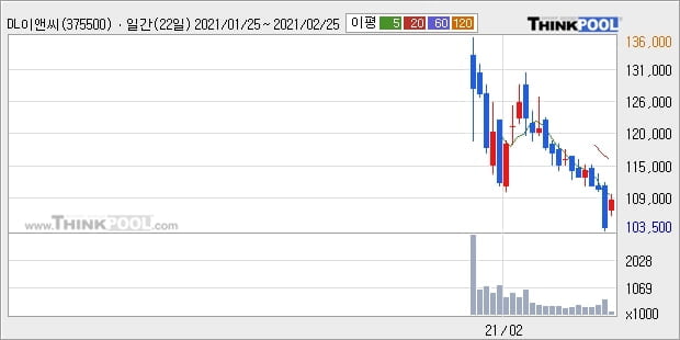 DL이앤씨, 전일대비 5.29% 상승중... 최근 단기 조정 후 반등