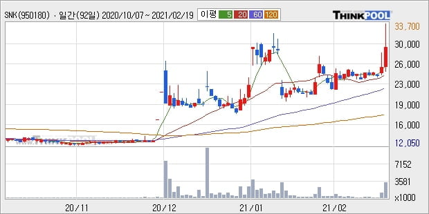 SNK, 전일대비 13.49% 상승... 최근 주가 상승흐름 유지