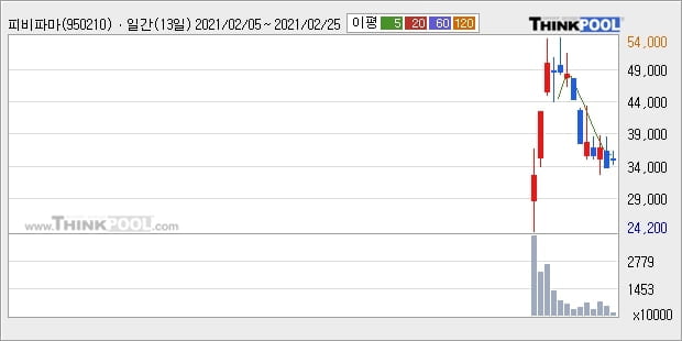 피비파마, 주가 반등 현재는 +6.15%... 이 시각 거래량 292만9284주