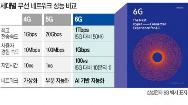 5G도 아직인데…삼성·애플·화웨이 6G '물밑 전쟁' [배성수의 다다IT선]