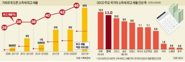 조세연 "소득세율 45%로 높이면 사회적 손실 1000억원 발생"