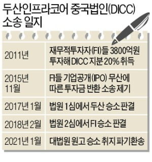 두산인프라코어 中 자회사 투자자들 동반매도청구권 행사…'기싸움 2라운드'