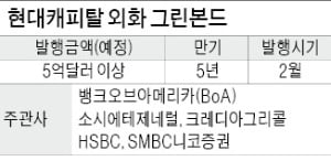 'ESG 선구자' 현대캐피탈, 올해도 대규모 그린본드 발행