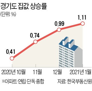 전국 아파트 평균가격 4억 돌파…'GTX 호재' 경기도 집값 상승률 10개월來 최고