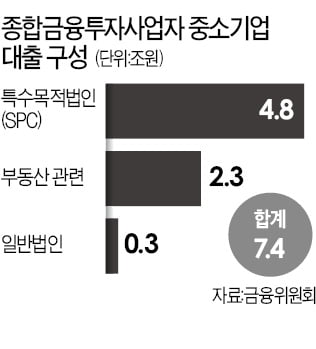 증권사 부동산 투자 한도 축소…벤처·中企 투자는 확대한다