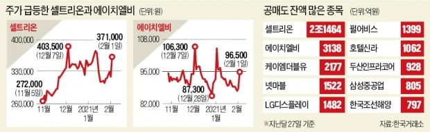 '한국판 게임스톱'?…셀트리온·에이치엘비 급등