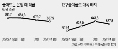 은행 예금서 지난달 16조 이탈…증시로 '머니무브' 지속