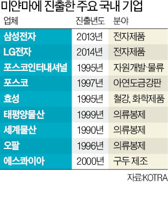 한국기업들 비상…포스코인터 가스전에 영향 미치나 '촉각'