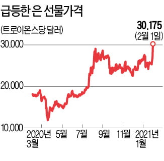 게임스톱 다음은 銀…한때 12% 치솟아