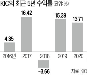 KIC, 작년 23조 벌어…투자 수익률 13.7%