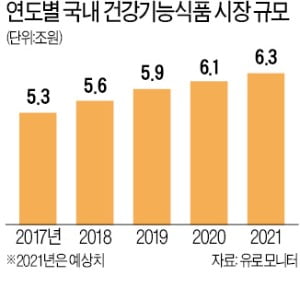 펄펄 끓는 '맞춤형 건기식 시장', CJ도 도전장