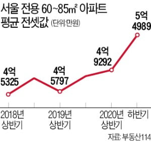 서울 중소형 전셋값, 2년새 5000만원 '껑충'