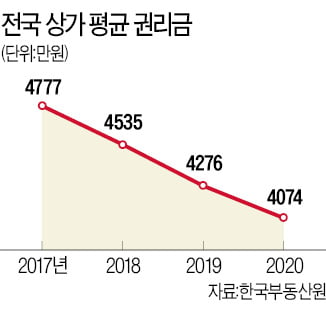 상가 평균 권리금 3년째 하락…지난해 4074만원 '역대 최저'