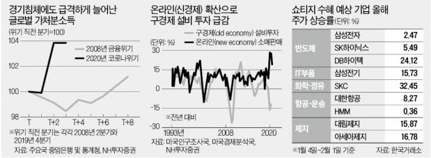 지금 증시는 '빅 쇼티지'가 지배한다