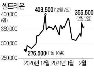 셀트리온이 '한국판 게임스톱'?…공매도 비중 6.2% 불과