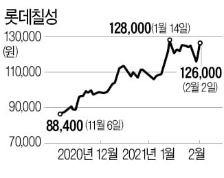 롯데칠성, 기관이 연일 사는 까닭