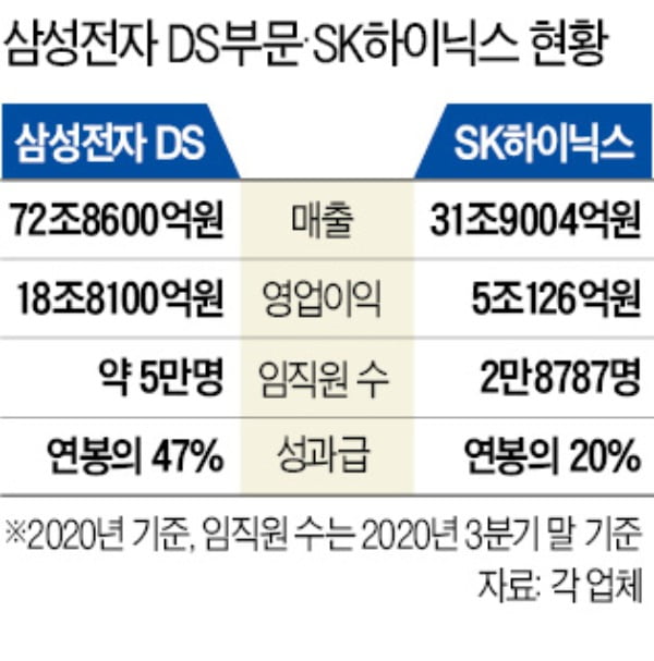 "이참에 옮길까"…SK하이닉스, 성과급 논란에 인력유출 '비상' 