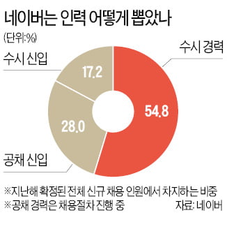 네이버·카카오, 수시채용은 기본…인재확보 위해 스타트업 통째 인수