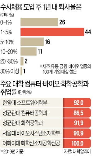 전자·기계 → 컴퓨터·바이오…수시채용이 인기학과도 바꿨다