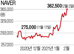 Webtoon·Media All-round Expansion…  Naver’s record high