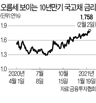 국채금리 '들썩'…韓銀 통화정책 약발 안먹혀