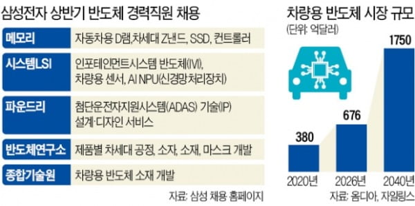 불붙은 '반도체 인재 쟁탈戰'…삼성전자, 경력직 대거 뽑는다