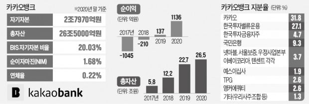 '폭풍성장' 카카오뱅크, 이젠 중금리 대출 공략