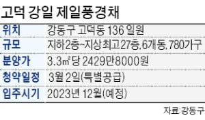 올해 서울 첫 분양 '고덕 강일 제일풍경채' 내달 청약